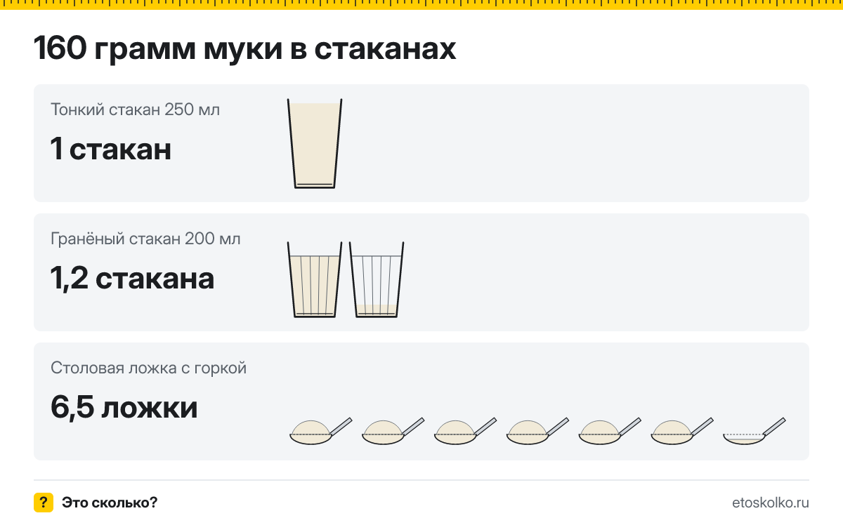 160 грамм муки сколько это в стаканах 200 и 250 мл