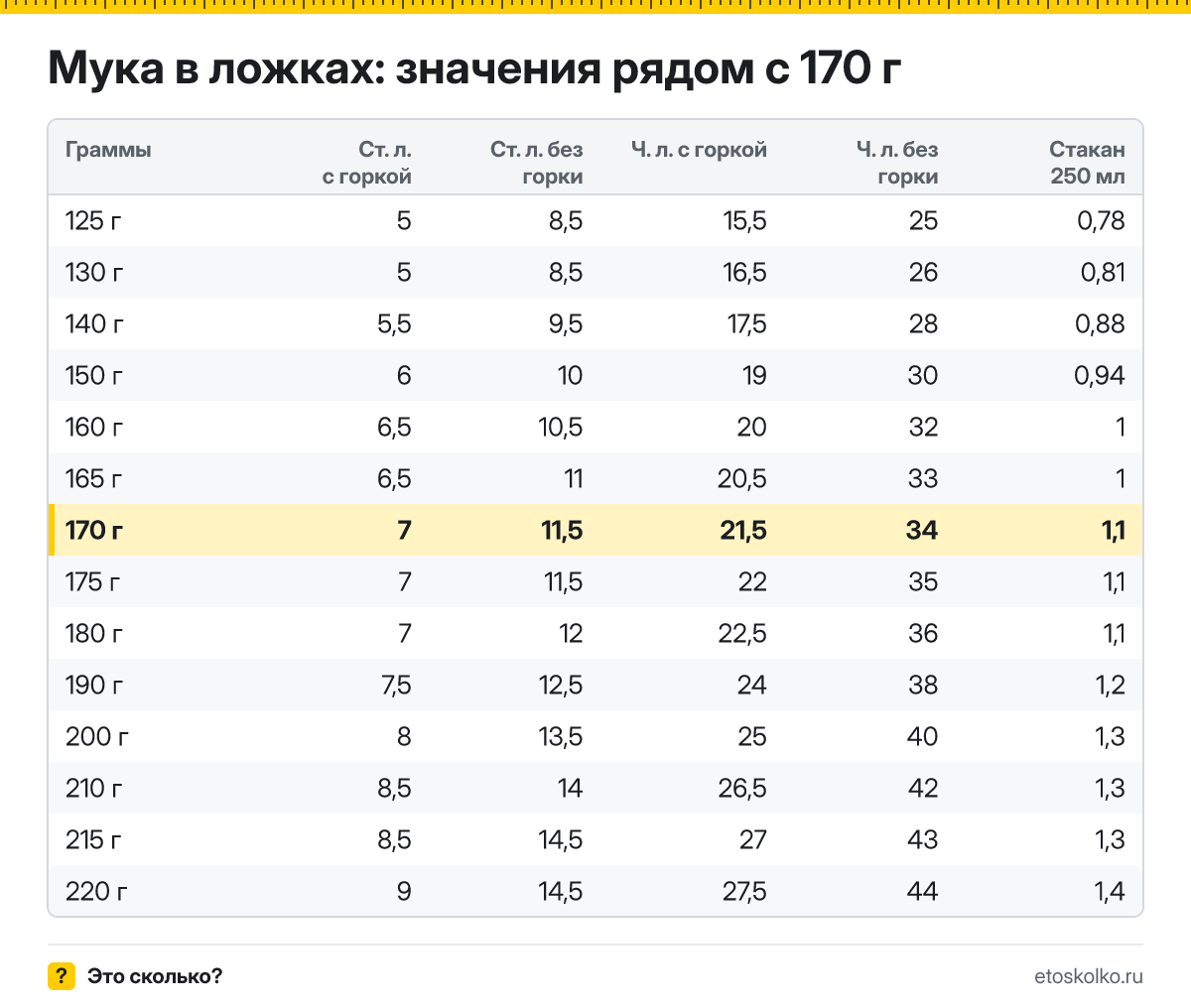 Сколько столовых и чайных ложек муки в 170 граммах - с горкой и без? Точный пересчёт по весу ложки, таблица соседних значений и перевод в стаканы.