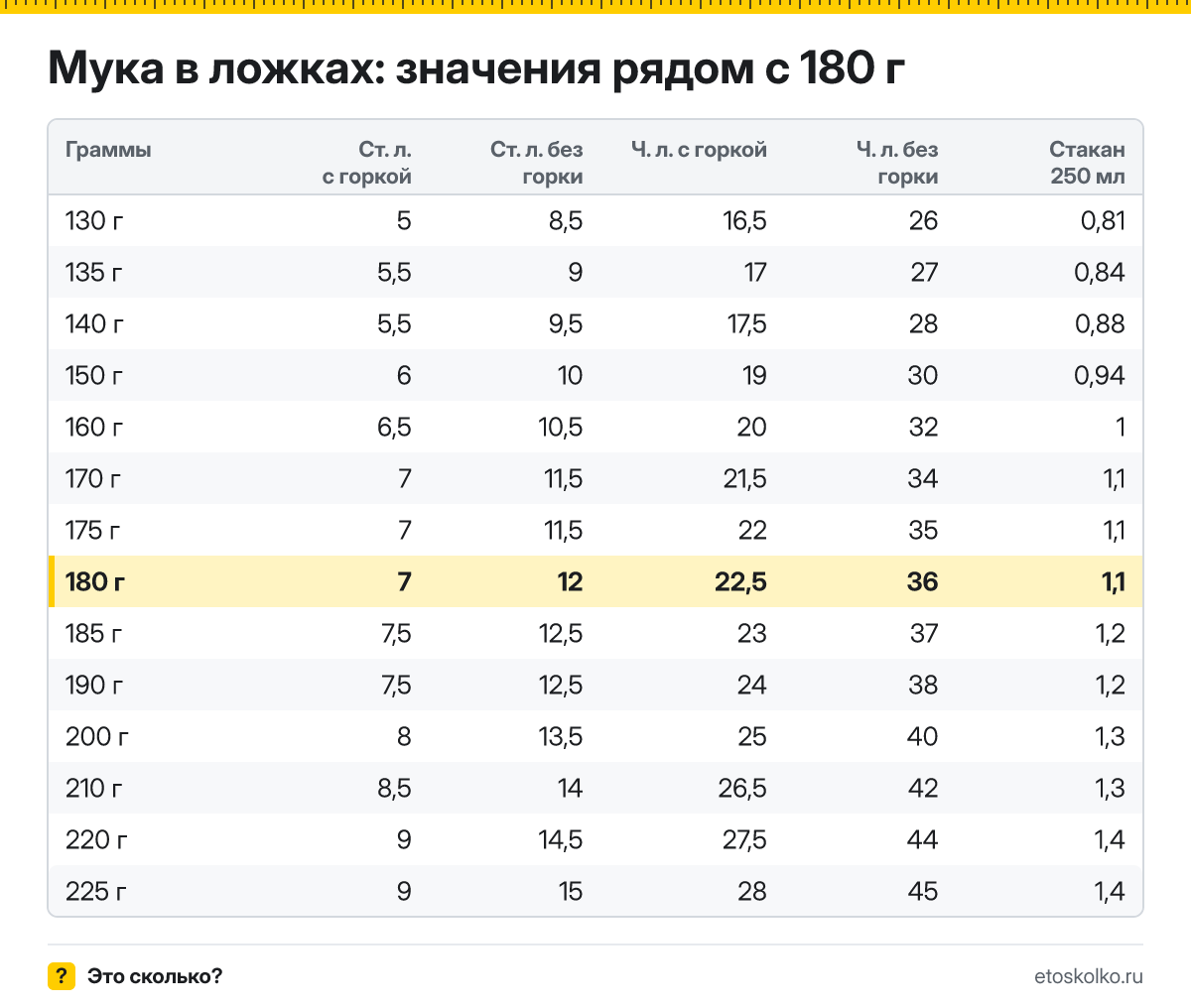 Сколько столовых и чайных ложек муки в 180 граммах - с горкой и без? Точный пересчёт по весу ложки, таблица соседних значений и перевод в стаканы.