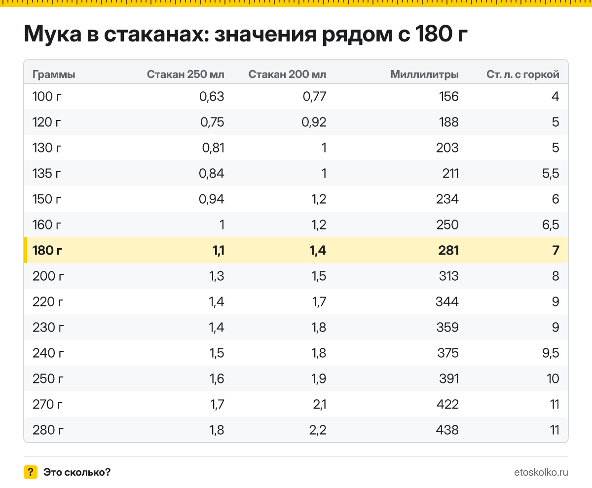 Сколько стаканов муки в 180 граммах - гранёных 200 мл и тонких 250 мл? Точный пересчёт, таблица соседних значений и перевод в столовые ложки.