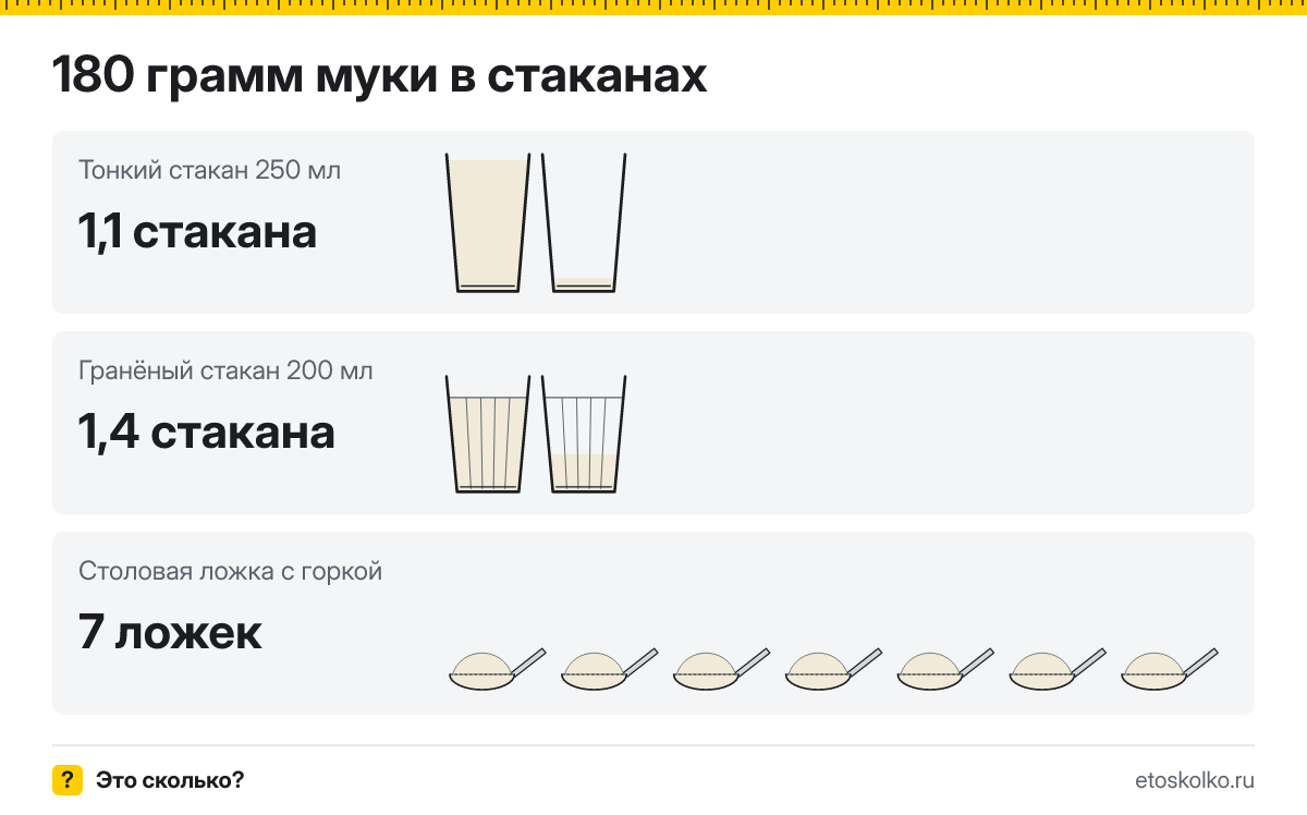 180 грамм муки сколько это в стаканах 200 и 250 мл