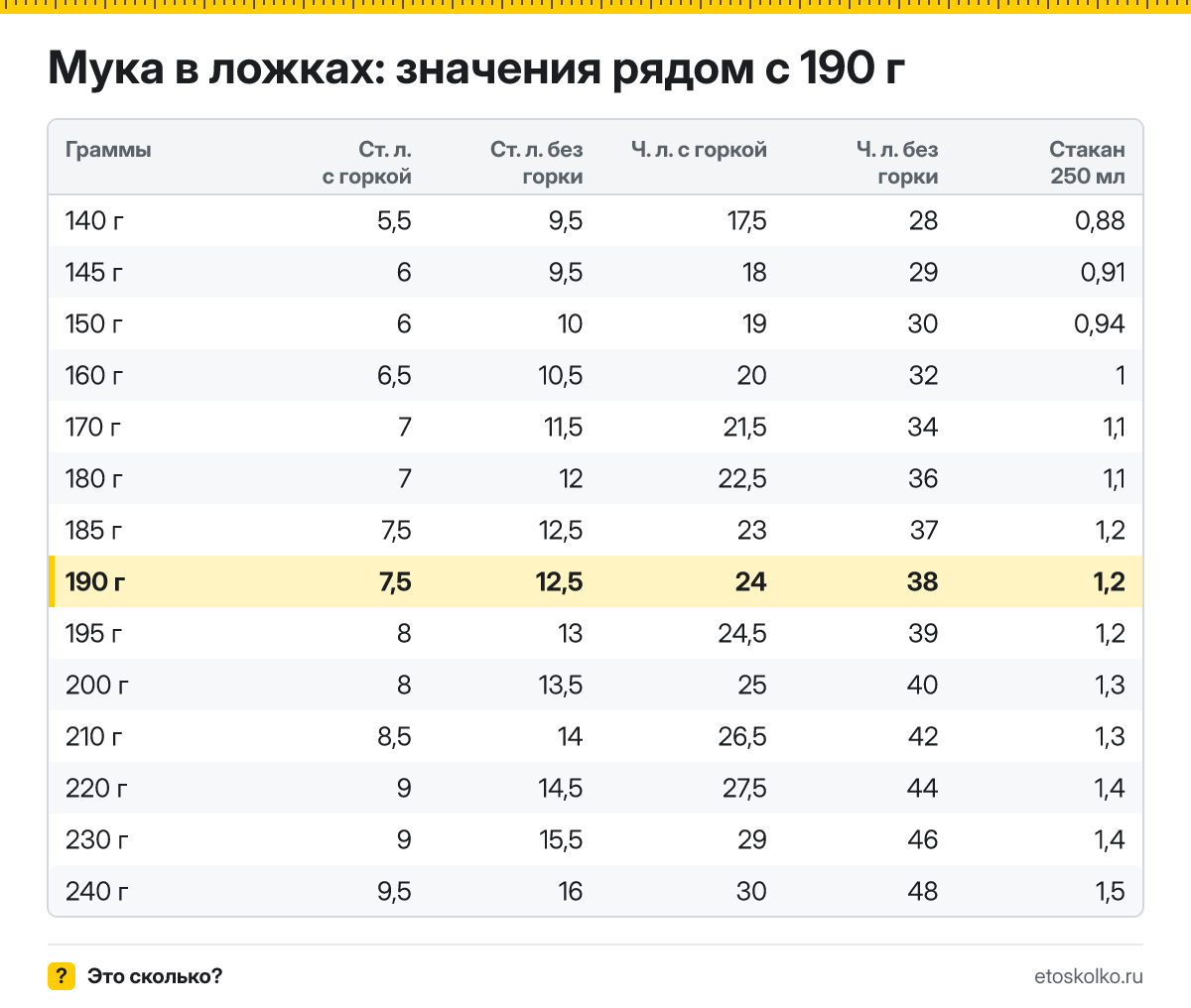 Сколько столовых и чайных ложек муки в 190 граммах - с горкой и без? Точный пересчёт по весу ложки, таблица соседних значений и перевод в стаканы.