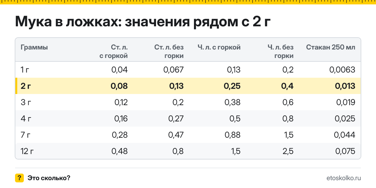 Сколько столовых и чайных ложек муки в 2 граммах - с горкой и без? Точный пересчёт по весу ложки, таблица соседних значений и перевод в стаканы.