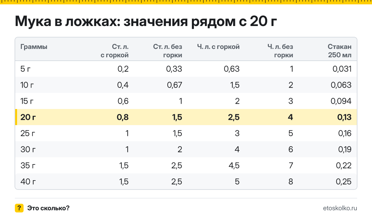 Сколько столовых и чайных ложек муки в 20 граммах - с горкой и без? Точный пересчёт по весу ложки, таблица соседних значений и перевод в стаканы.