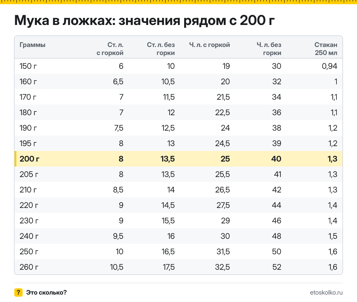 Сколько столовых и чайных ложек муки в 200 граммах - с горкой и без? Точный пересчёт по весу ложки, таблица соседних значений и перевод в стаканы.