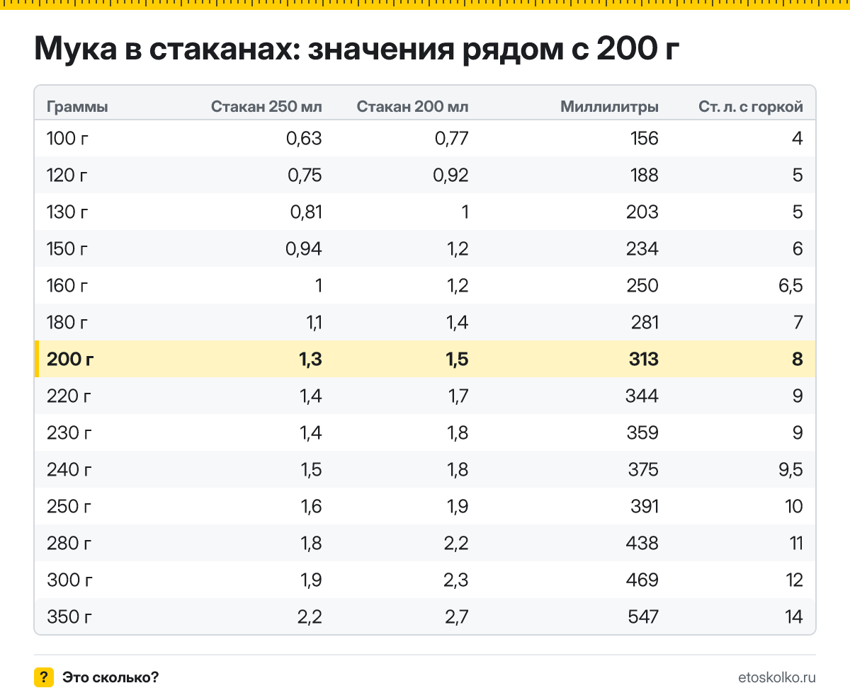 Сколько стаканов муки в 200 граммах - гранёных 200 мл и тонких 250 мл? Точный пересчёт, таблица соседних значений и перевод в столовые ложки.