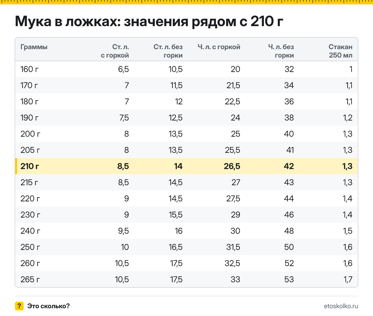 Сколько столовых и чайных ложек муки в 210 граммах - с горкой и без? Точный пересчёт по весу ложки, таблица соседних значений и перевод в стаканы.