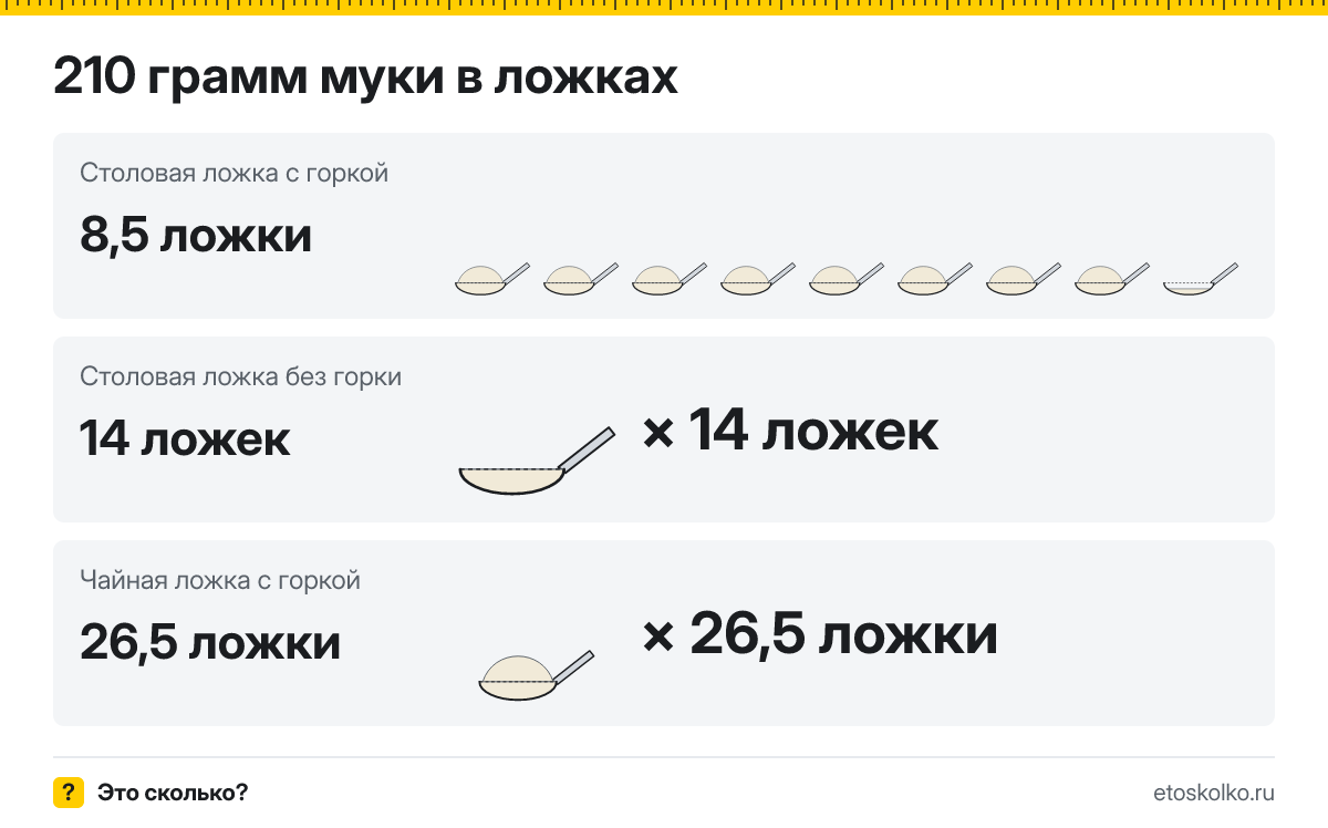 210 грамм муки сколько это в столовых ложках с горкой и без