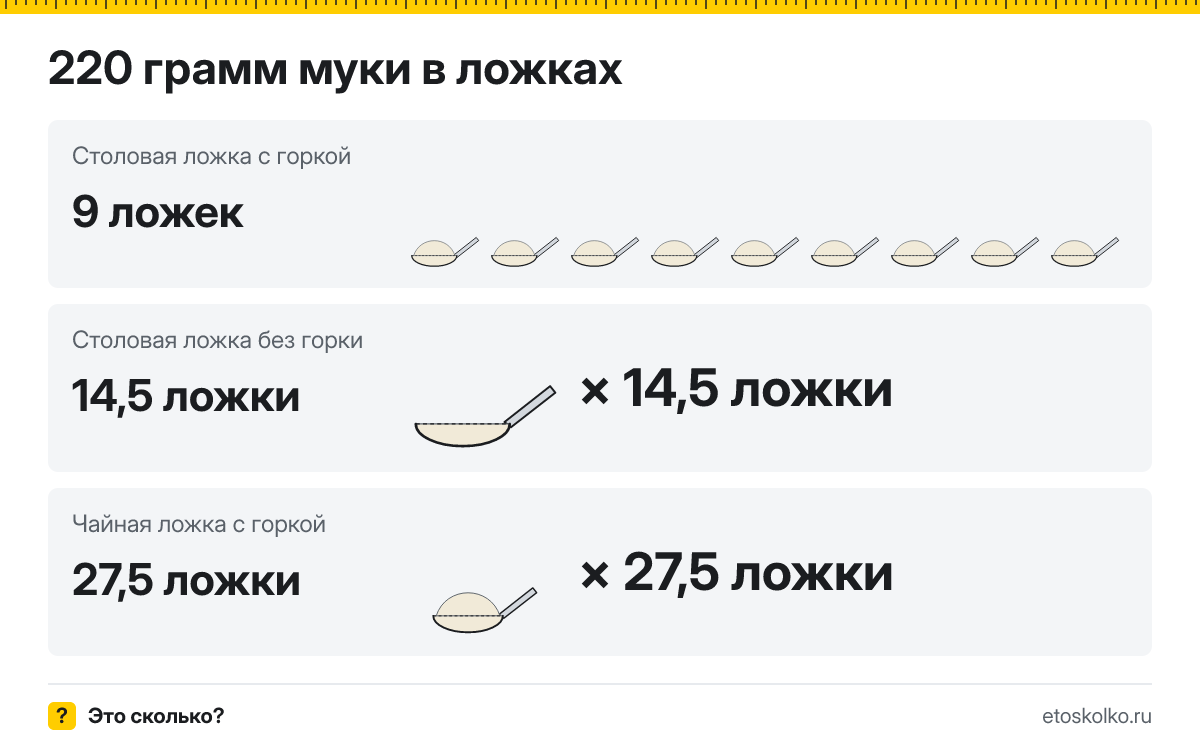 220 грамм муки сколько это в столовых ложках с горкой и без