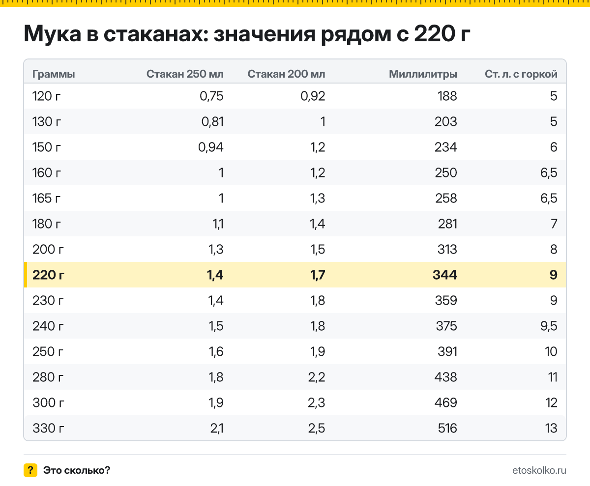 Сколько стаканов муки в 220 граммах - гранёных 200 мл и тонких 250 мл? Точный пересчёт, таблица соседних значений и перевод в столовые ложки.