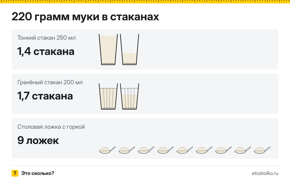 220 грамм муки сколько это в стаканах 200 и 250 мл