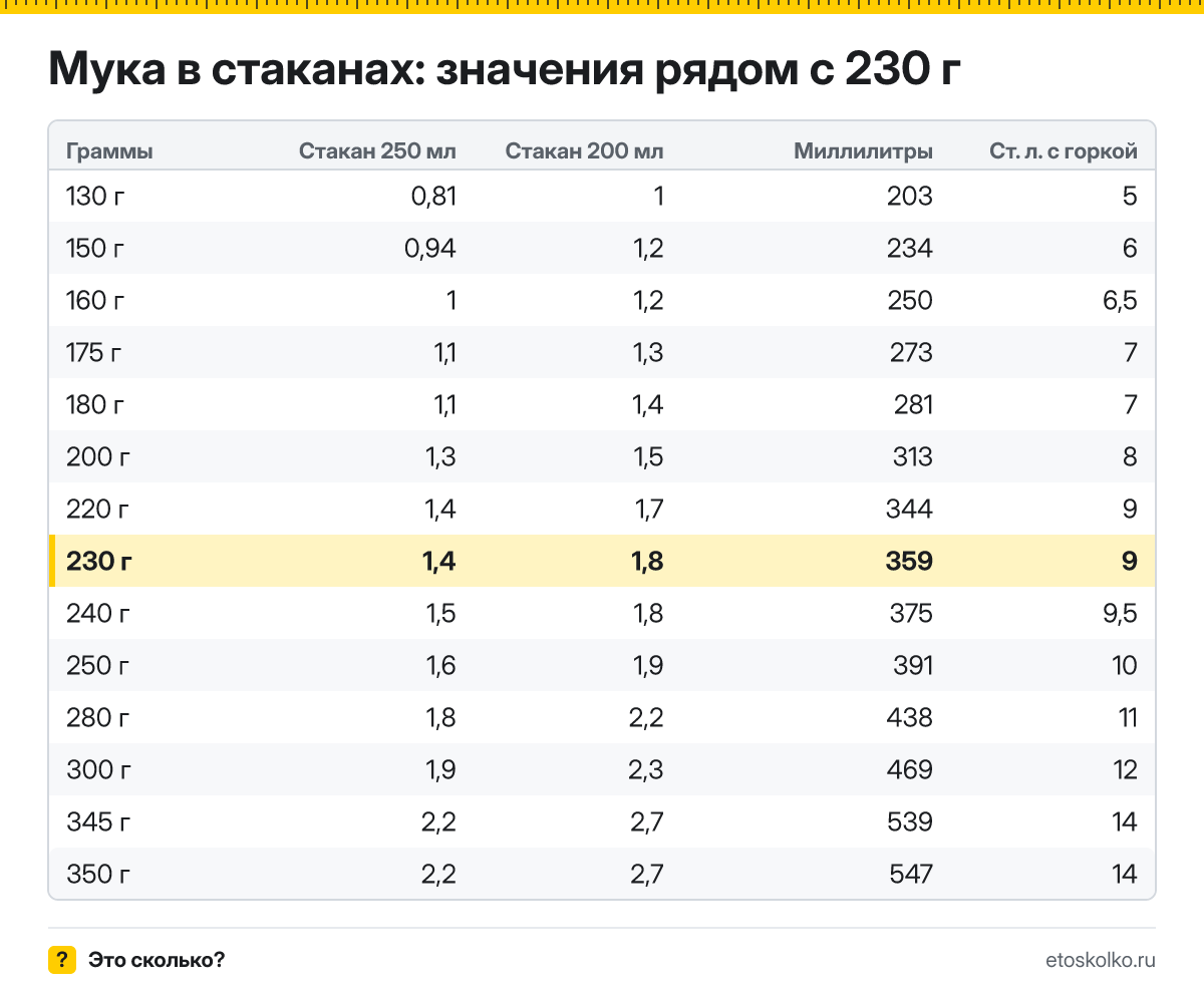 Сколько стаканов муки в 230 граммах - гранёных 200 мл и тонких 250 мл? Точный пересчёт, таблица соседних значений и перевод в столовые ложки.