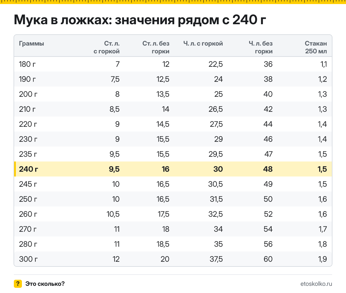 Сколько столовых и чайных ложек муки в 240 граммах - с горкой и без? Точный пересчёт по весу ложки, таблица соседних значений и перевод в стаканы.