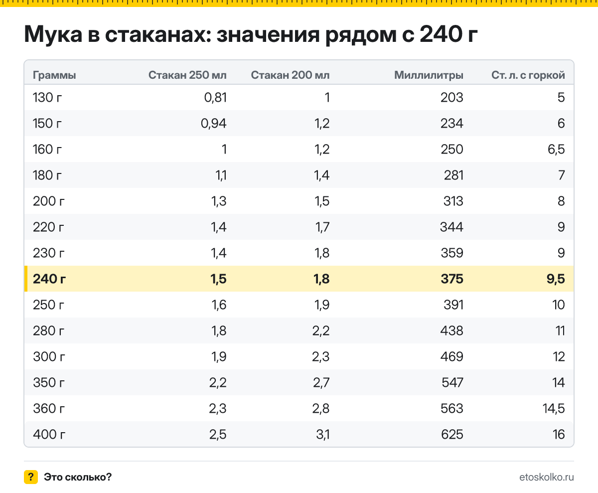Сколько стаканов муки в 240 граммах - гранёных 200 мл и тонких 250 мл? Точный пересчёт, таблица соседних значений и перевод в столовые ложки.