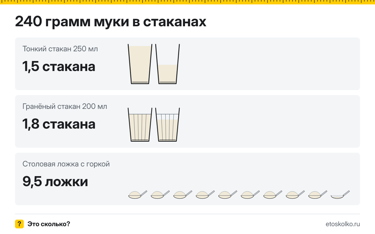 240 грамм муки сколько это в стаканах 200 и 250 мл