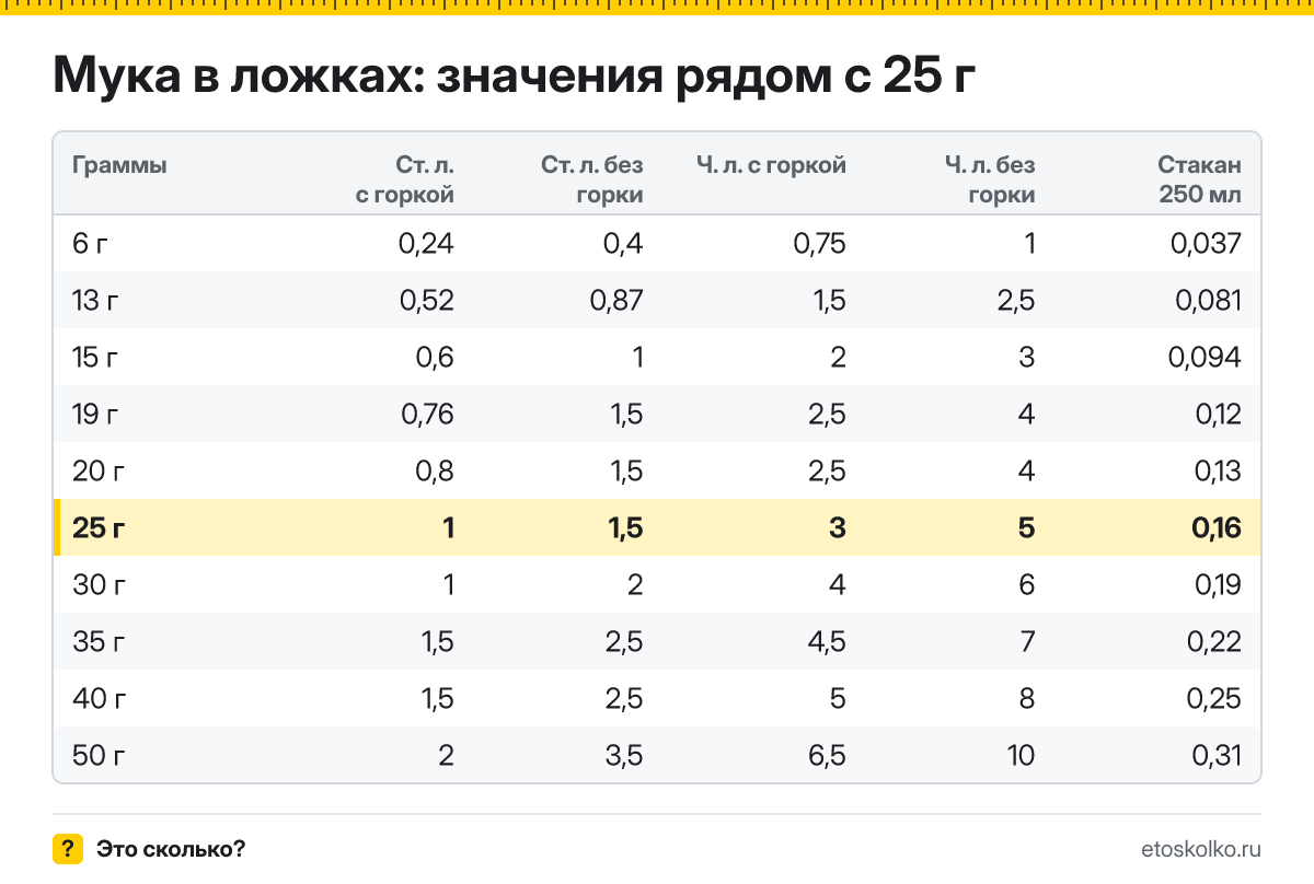 Сколько столовых и чайных ложек муки в 25 граммах - с горкой и без? Точный пересчёт по весу ложки, таблица соседних значений и перевод в стаканы.