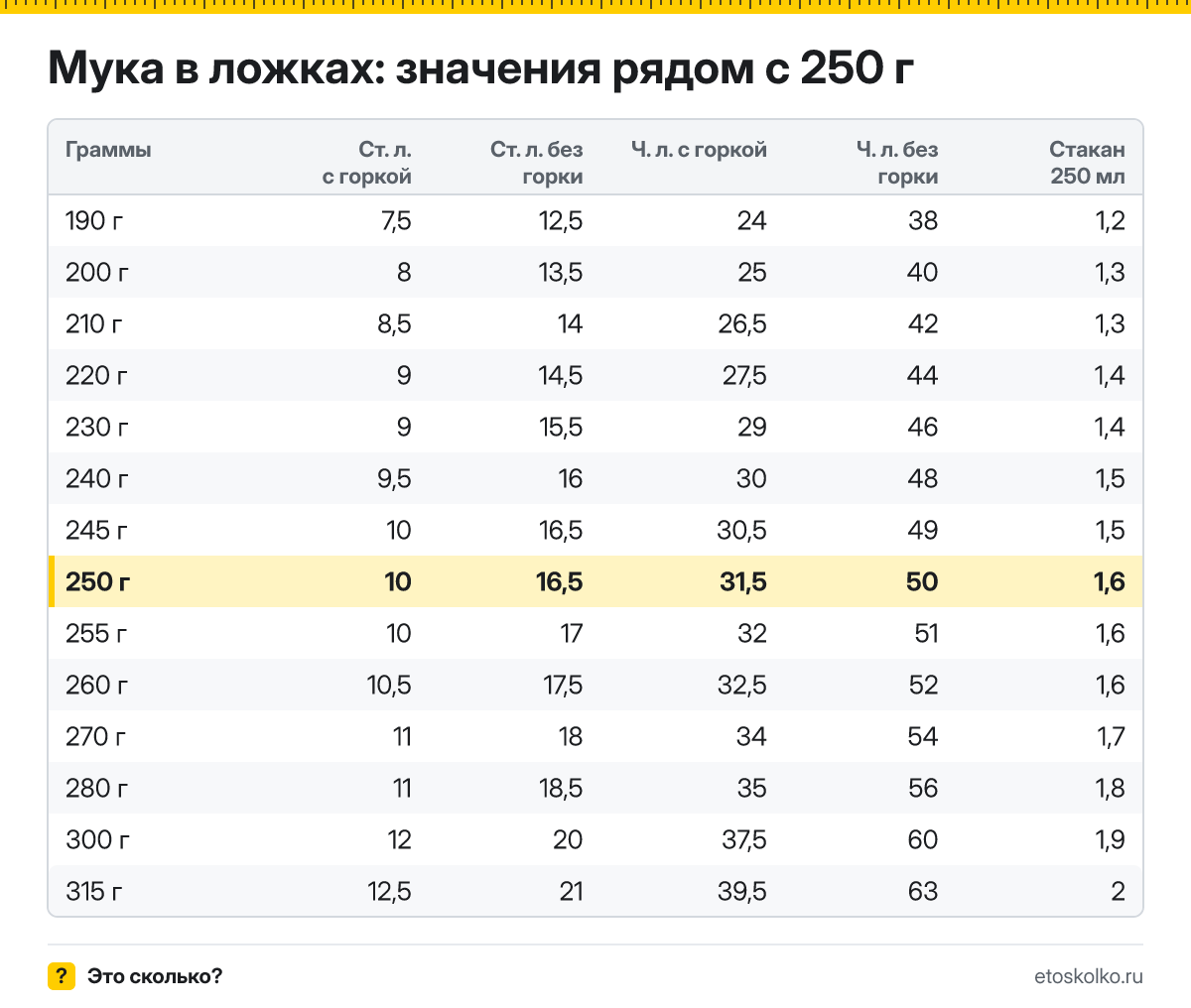 Сколько столовых и чайных ложек муки в 250 граммах - с горкой и без? Точный пересчёт по весу ложки, таблица соседних значений и перевод в стаканы.