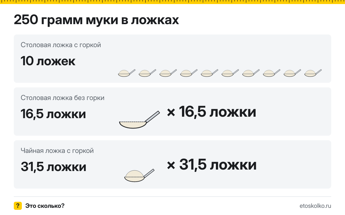 250 грамм муки сколько это в столовых ложках с горкой и без