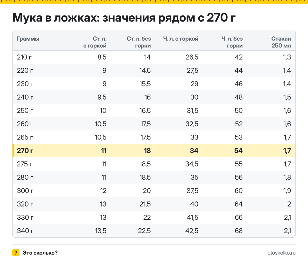 Сколько столовых и чайных ложек муки в 270 граммах - с горкой и без? Точный пересчёт по весу ложки, таблица соседних значений и перевод в стаканы.