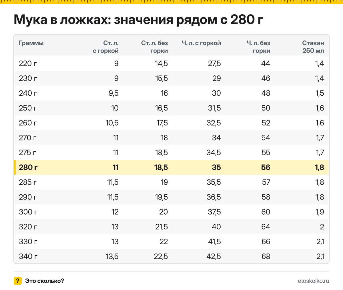 Сколько столовых и чайных ложек муки в 280 граммах - с горкой и без? Точный пересчёт по весу ложки, таблица соседних значений и перевод в стаканы.