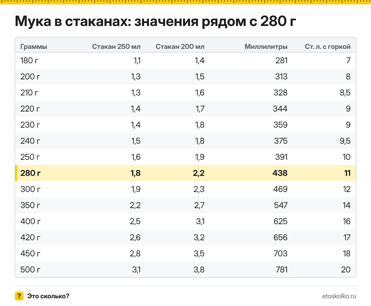 Сколько стаканов муки в 280 граммах - гранёных 200 мл и тонких 250 мл? Точный пересчёт, таблица соседних значений и перевод в столовые ложки.