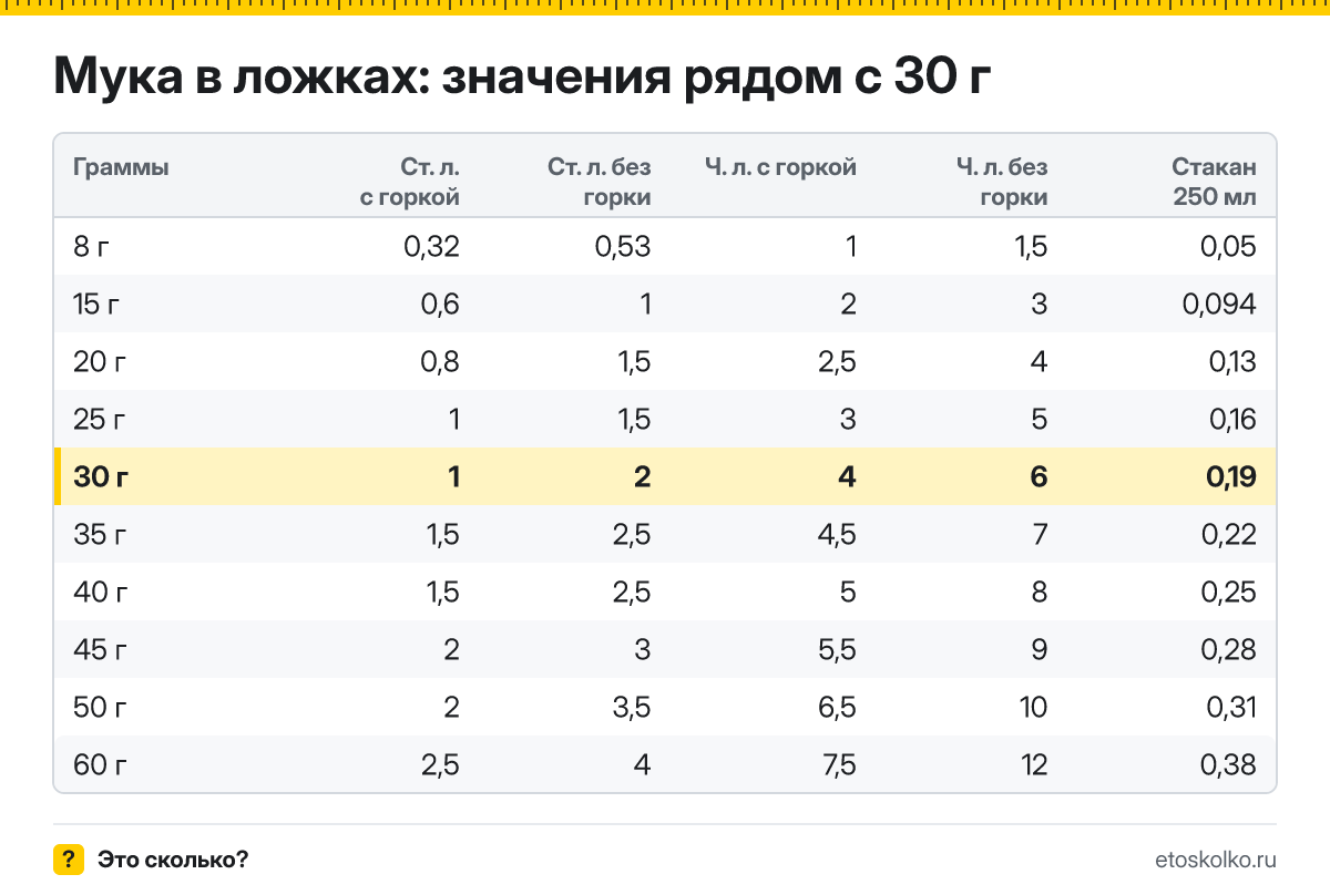 Сколько столовых и чайных ложек муки в 30 граммах - с горкой и без? Точный пересчёт по весу ложки, таблица соседних значений и перевод в стаканы.