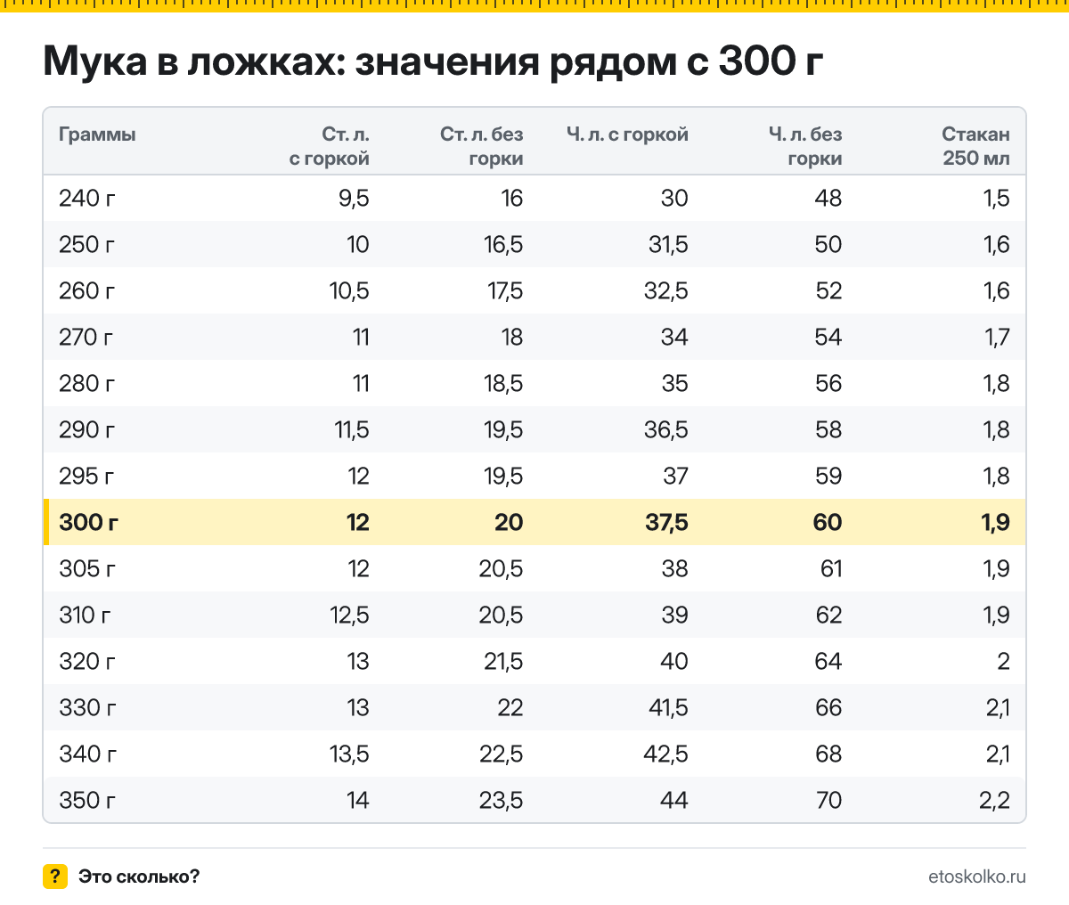 Сколько столовых и чайных ложек муки в 300 граммах - с горкой и без? Точный пересчёт по весу ложки, таблица соседних значений и перевод в стаканы.