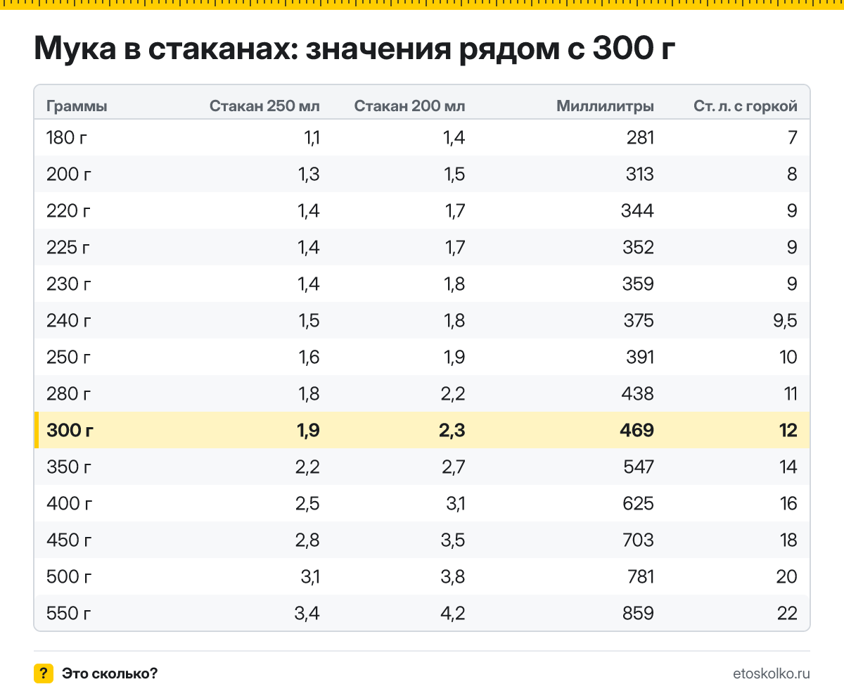 Сколько стаканов муки в 300 граммах - гранёных 200 мл и тонких 250 мл? Точный пересчёт, таблица соседних значений и перевод в столовые ложки.