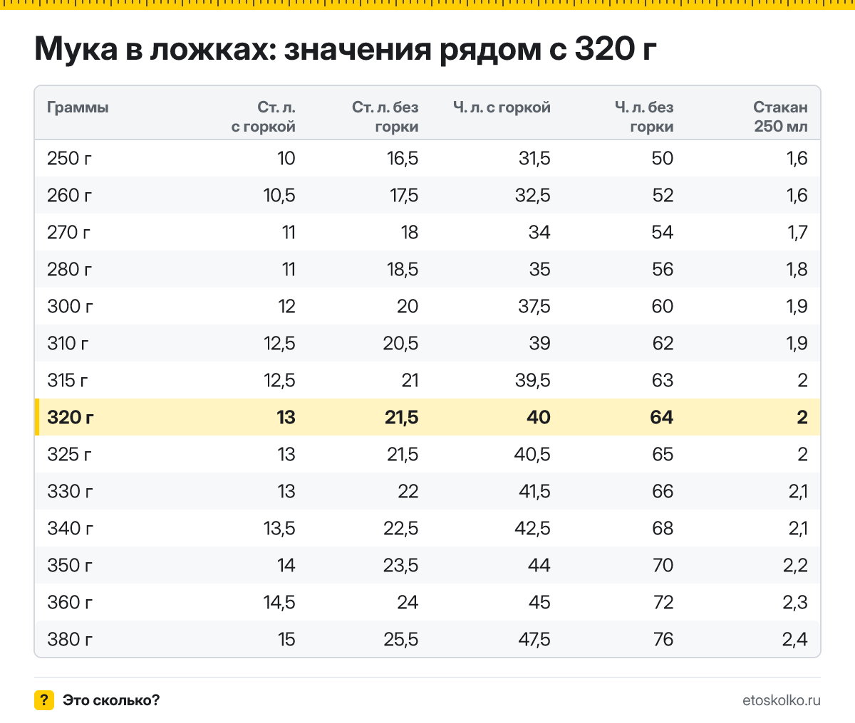 Сколько столовых и чайных ложек муки в 320 граммах - с горкой и без? Точный пересчёт по весу ложки, таблица соседних значений и перевод в стаканы.