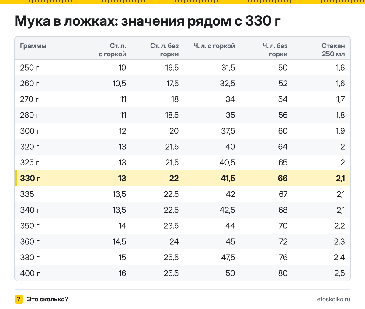 Сколько столовых и чайных ложек муки в 330 граммах - с горкой и без? Точный пересчёт по весу ложки, таблица соседних значений и перевод в стаканы.