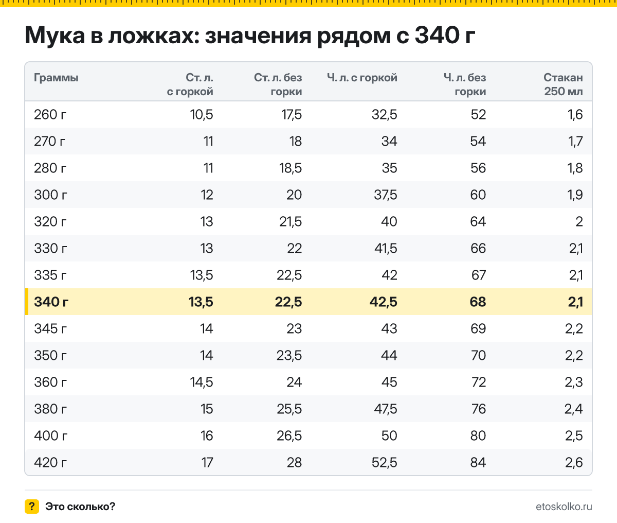 Сколько столовых и чайных ложек муки в 340 граммах - с горкой и без? Точный пересчёт по весу ложки, таблица соседних значений и перевод в стаканы.