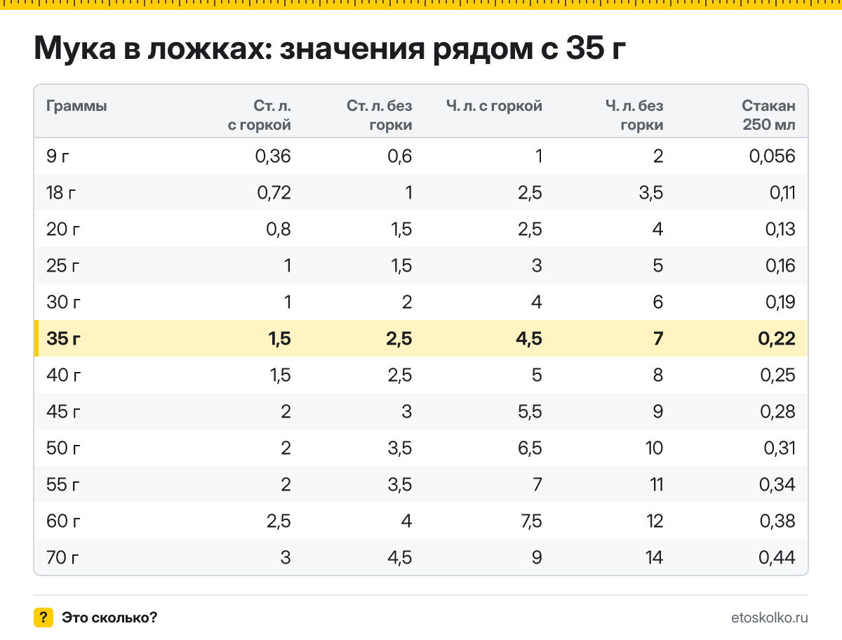 Сколько столовых и чайных ложек муки в 35 граммах - с горкой и без? Точный пересчёт по весу ложки, таблица соседних значений и перевод в стаканы.