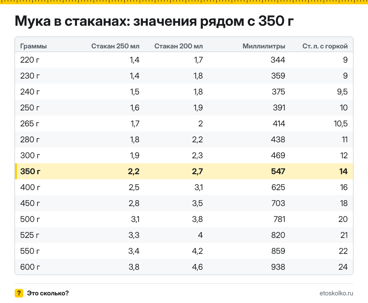 Сколько стаканов муки в 350 граммах - гранёных 200 мл и тонких 250 мл? Точный пересчёт, таблица соседних значений и перевод в столовые ложки.