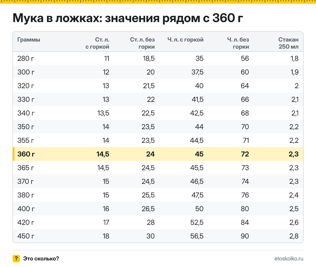 Сколько столовых и чайных ложек муки в 360 граммах - с горкой и без? Точный пересчёт по весу ложки, таблица соседних значений и перевод в стаканы.