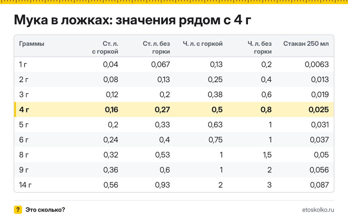 Сколько столовых и чайных ложек муки в 4 граммах - с горкой и без? Точный пересчёт по весу ложки, таблица соседних значений и перевод в стаканы.