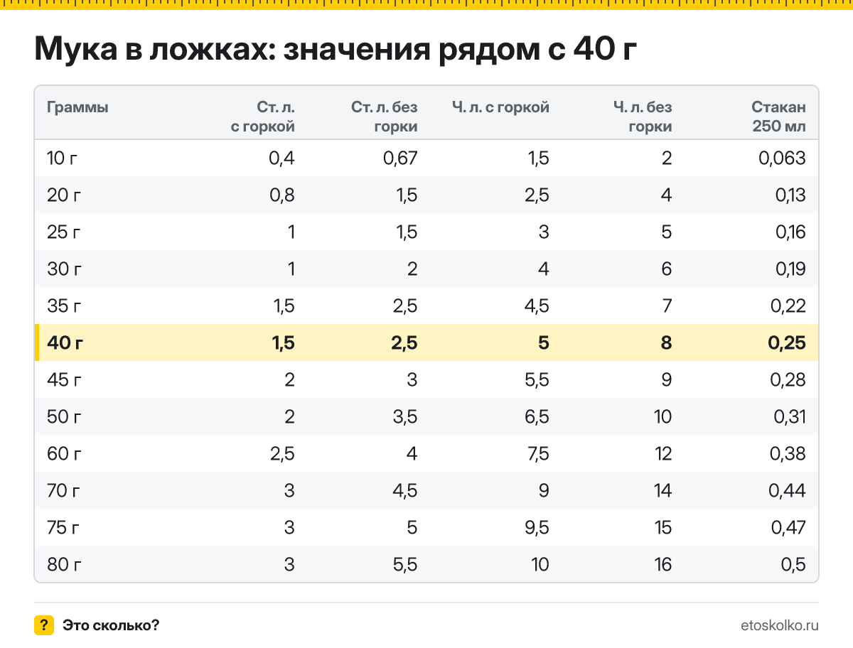 Сколько столовых и чайных ложек муки в 40 граммах - с горкой и без? Точный пересчёт по весу ложки, таблица соседних значений и перевод в стаканы.