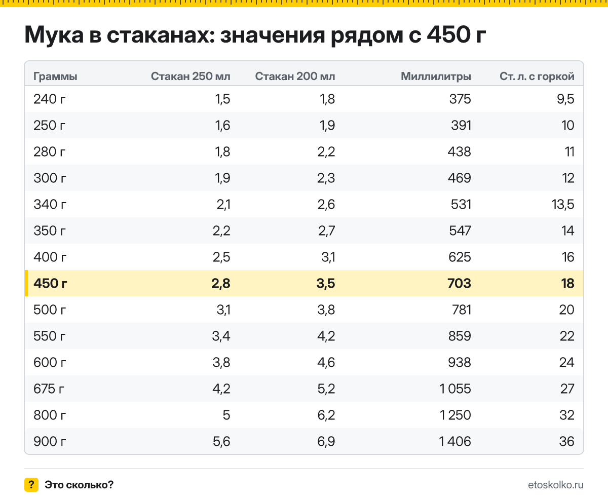 Сколько стаканов муки в 450 граммах - гранёных 200 мл и тонких 250 мл? Точный пересчёт, таблица соседних значений и перевод в столовые ложки.