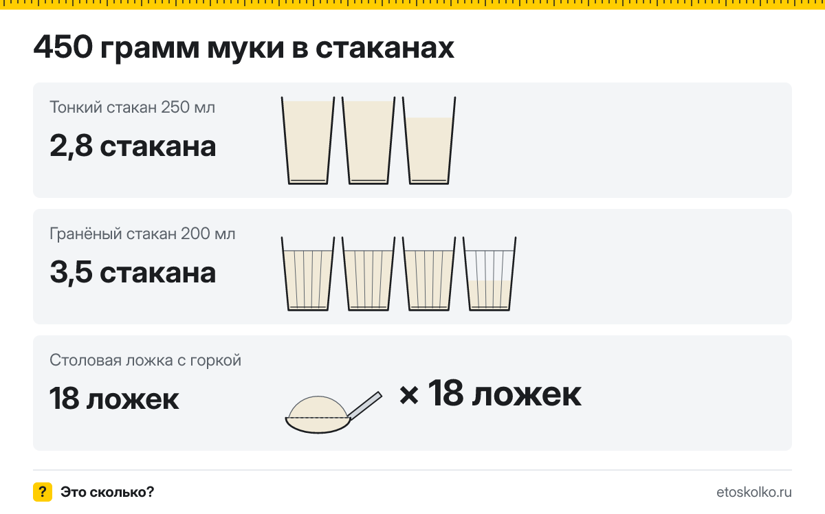 450 грамм муки сколько это в стаканах 200 и 250 мл