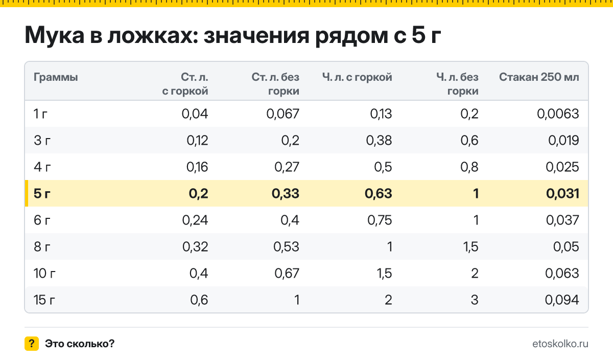 Сколько столовых и чайных ложек муки в 5 граммах - с горкой и без? Точный пересчёт по весу ложки, таблица соседних значений и перевод в стаканы.