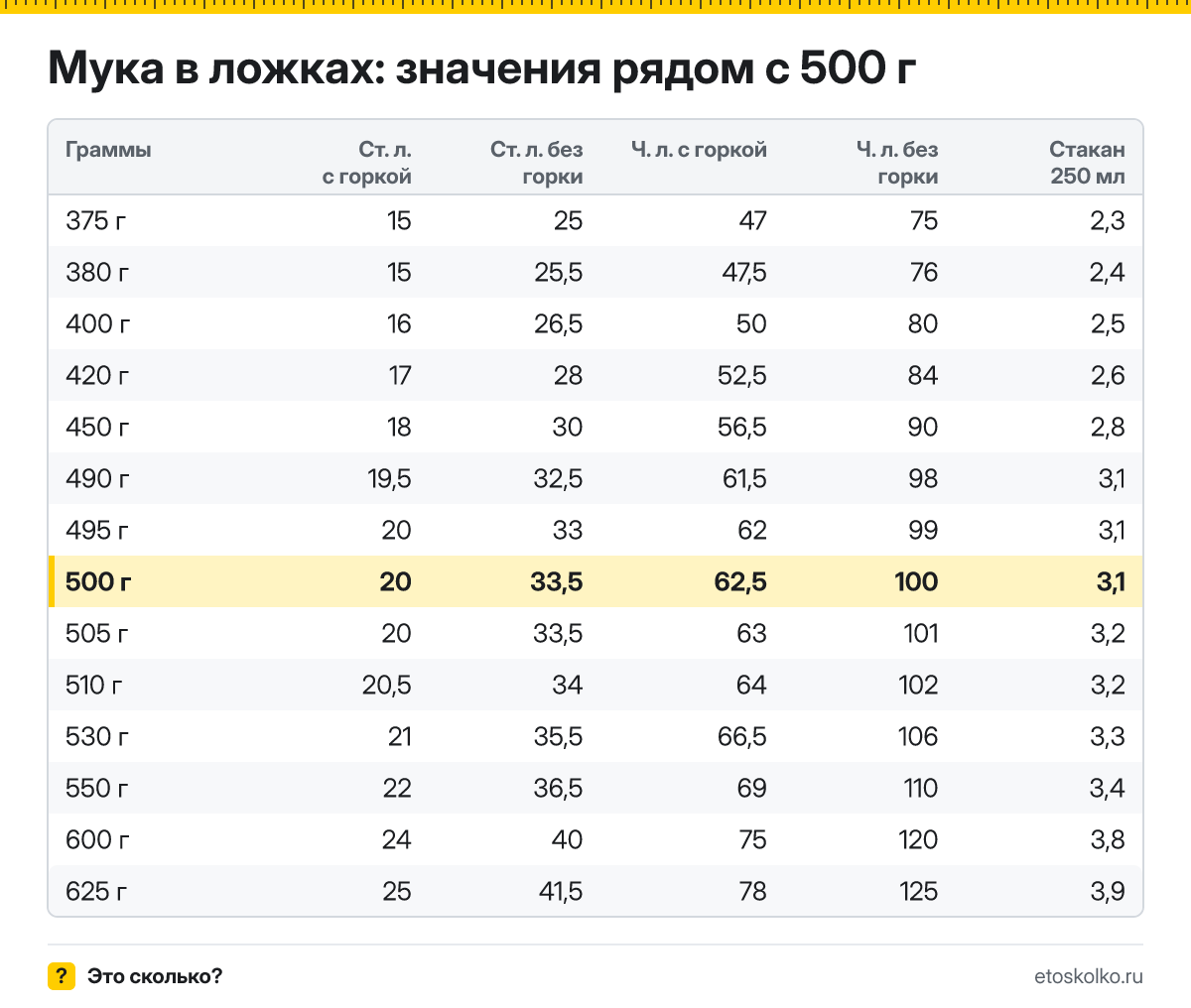 Сколько столовых и чайных ложек муки в 500 граммах - с горкой и без? Точный пересчёт по весу ложки, таблица соседних значений и перевод в стаканы.