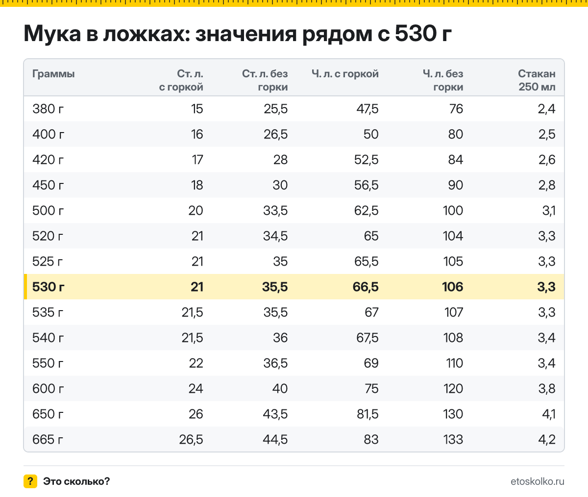 Сколько столовых и чайных ложек муки в 530 граммах - с горкой и без? Точный пересчёт по весу ложки, таблица соседних значений и перевод в стаканы.