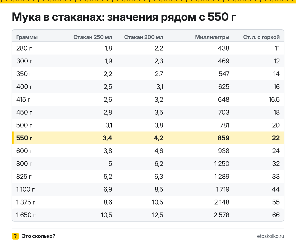 Сколько стаканов муки в 550 граммах - гранёных 200 мл и тонких 250 мл? Точный пересчёт, таблица соседних значений и перевод в столовые ложки.