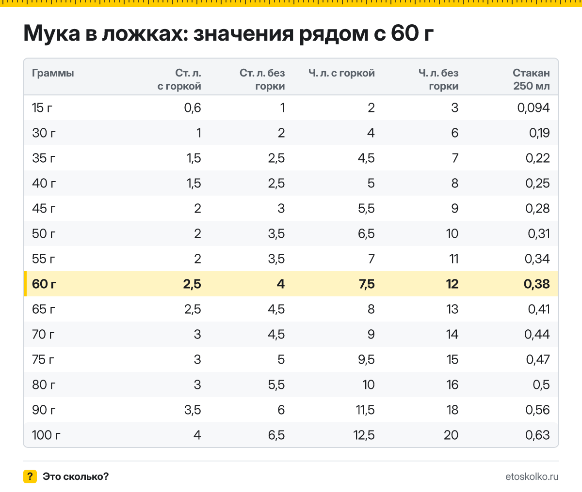 Сколько столовых и чайных ложек муки в 60 граммах - с горкой и без? Точный пересчёт по весу ложки, таблица соседних значений и перевод в стаканы.