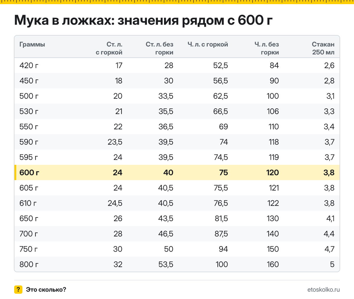 Сколько столовых и чайных ложек муки в 600 граммах - с горкой и без? Точный пересчёт по весу ложки, таблица соседних значений и перевод в стаканы.
