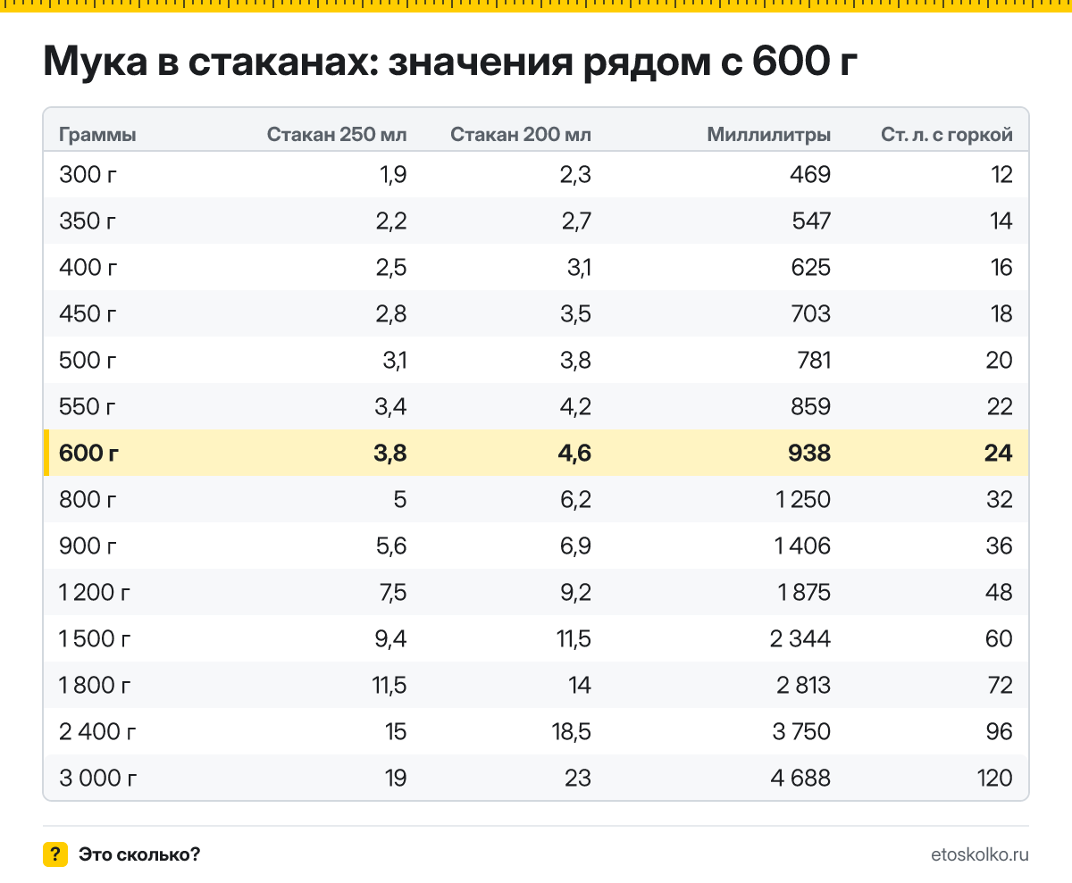 Сколько стаканов муки в 600 граммах - гранёных 200 мл и тонких 250 мл? Точный пересчёт, таблица соседних значений и перевод в столовые ложки.