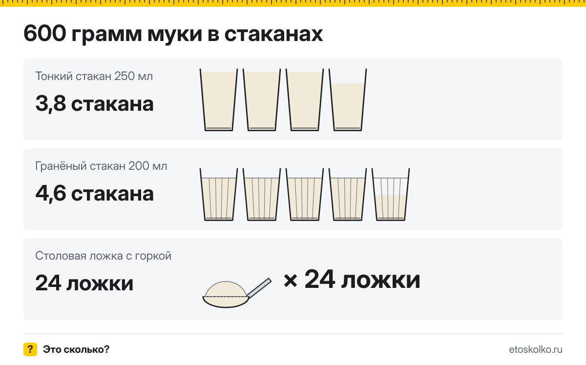600 грамм муки сколько это в стаканах 200 и 250 мл