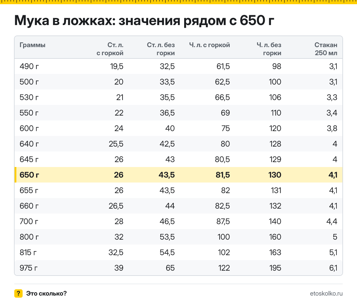 Сколько столовых и чайных ложек муки в 650 граммах - с горкой и без? Точный пересчёт по весу ложки, таблица соседних значений и перевод в стаканы.