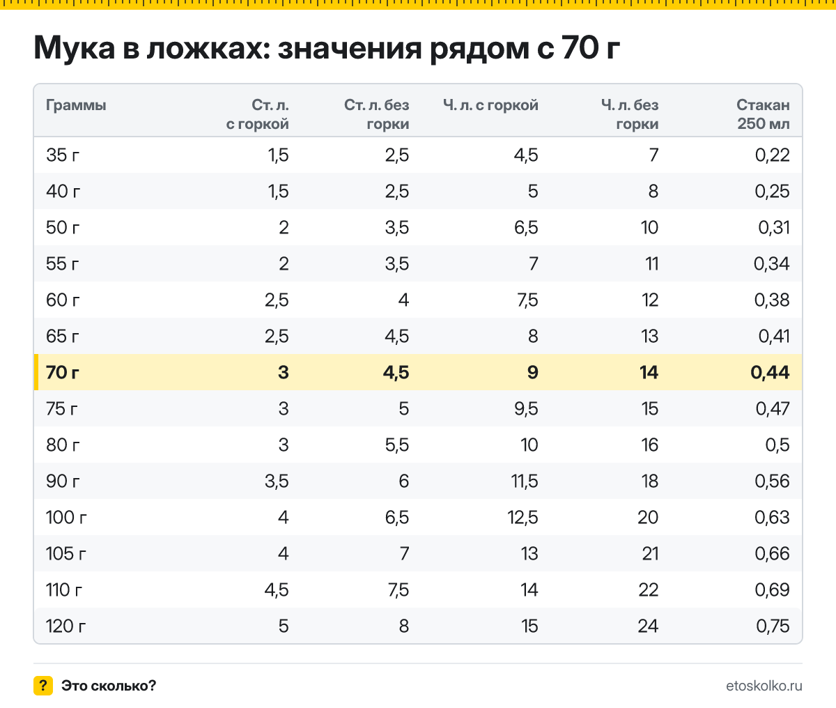Сколько столовых и чайных ложек муки в 70 граммах - с горкой и без? Точный пересчёт по весу ложки, таблица соседних значений и перевод в стаканы.