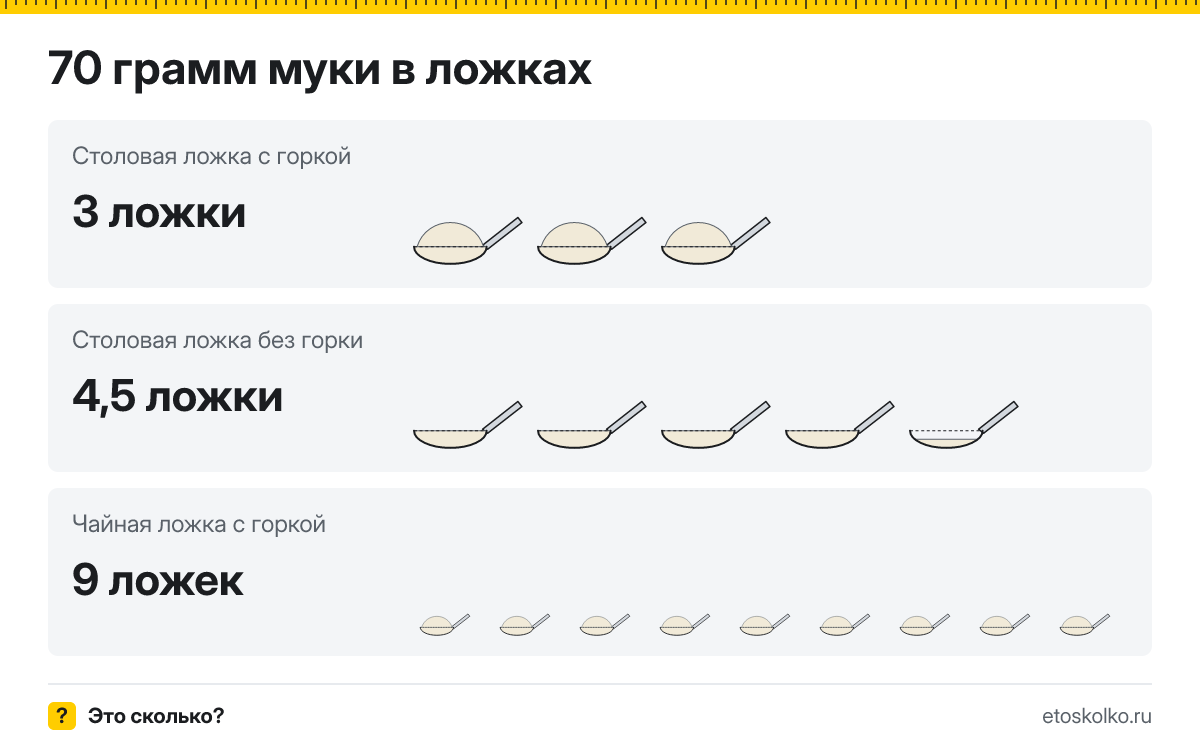 70 грамм муки сколько это в столовых ложках с горкой и без