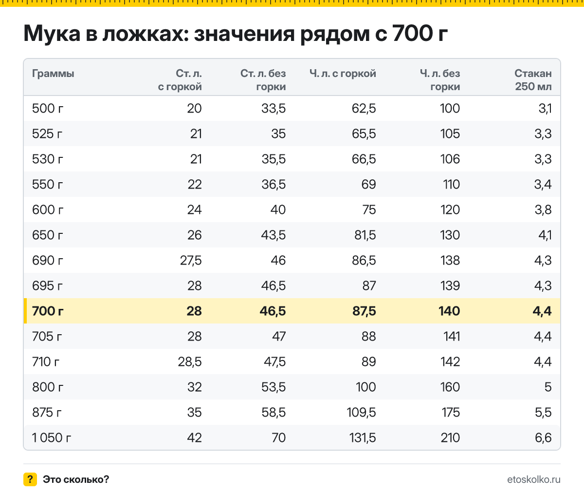 Сколько столовых и чайных ложек муки в 700 граммах - с горкой и без? Точный пересчёт по весу ложки, таблица соседних значений и перевод в стаканы.